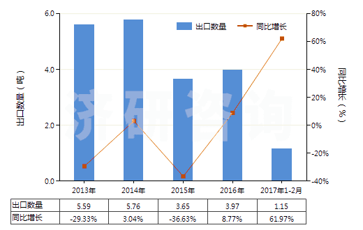2013-2017年2月中國4-(4'-烷基苯基)-1-(4'-烷基苯基)-2-氟苯(HS29039930)出口量及增速統(tǒng)計(jì)